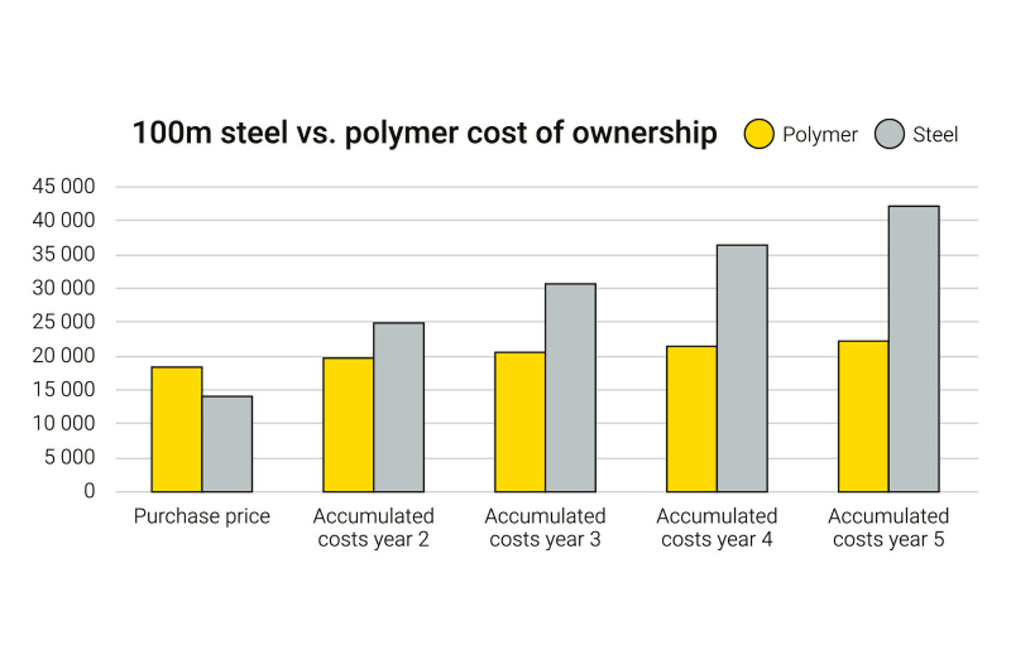   Diagram som jämför den totala ägandekostnaden för stål- och polymerbarriärer över fem år 