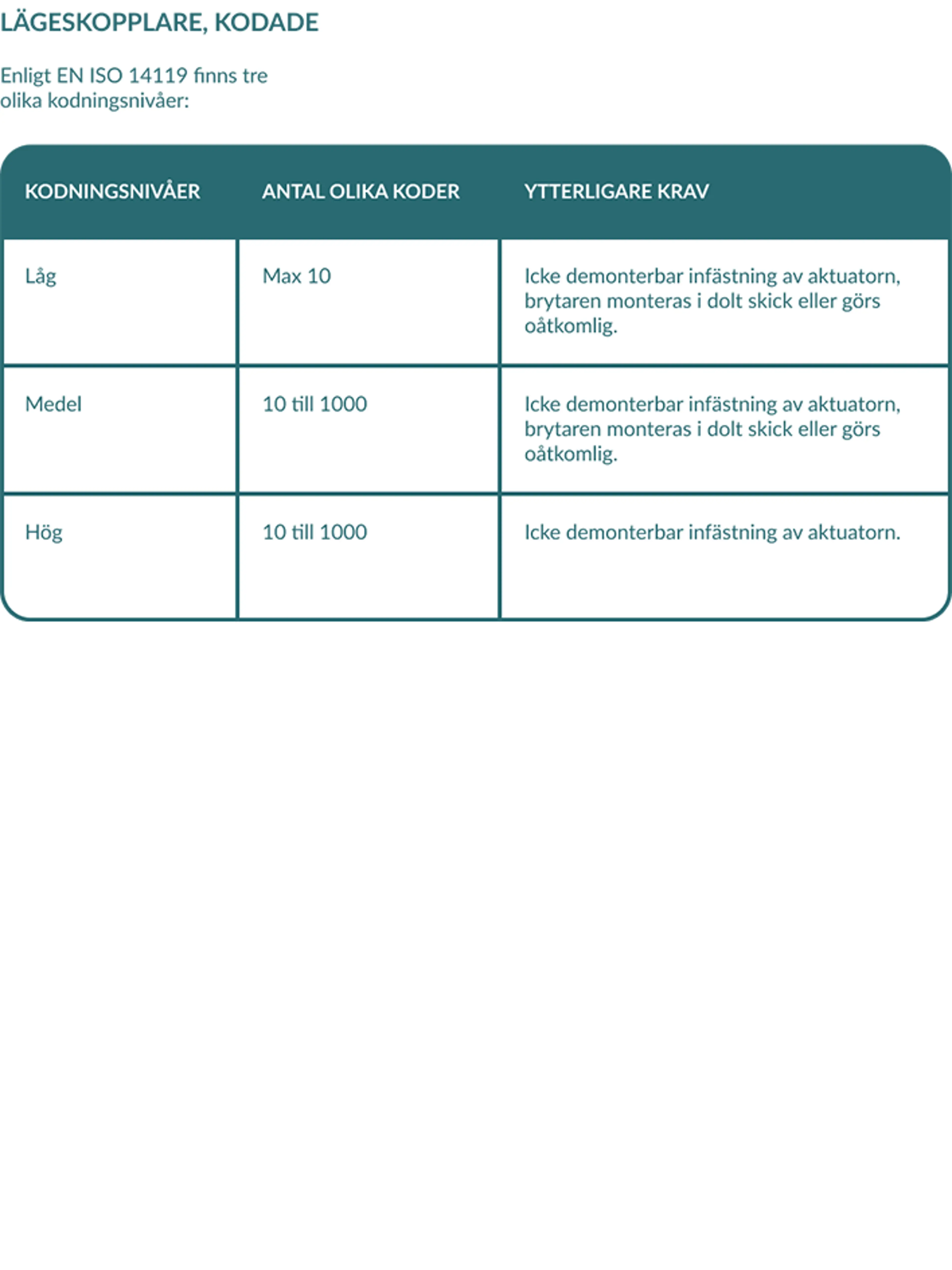 En tabell som visar frasen ”probability switch code”, med kolumner som inkluderar ”Kodningsnivå”, ”Antal olika koder” och ”Ytterligare krav”.