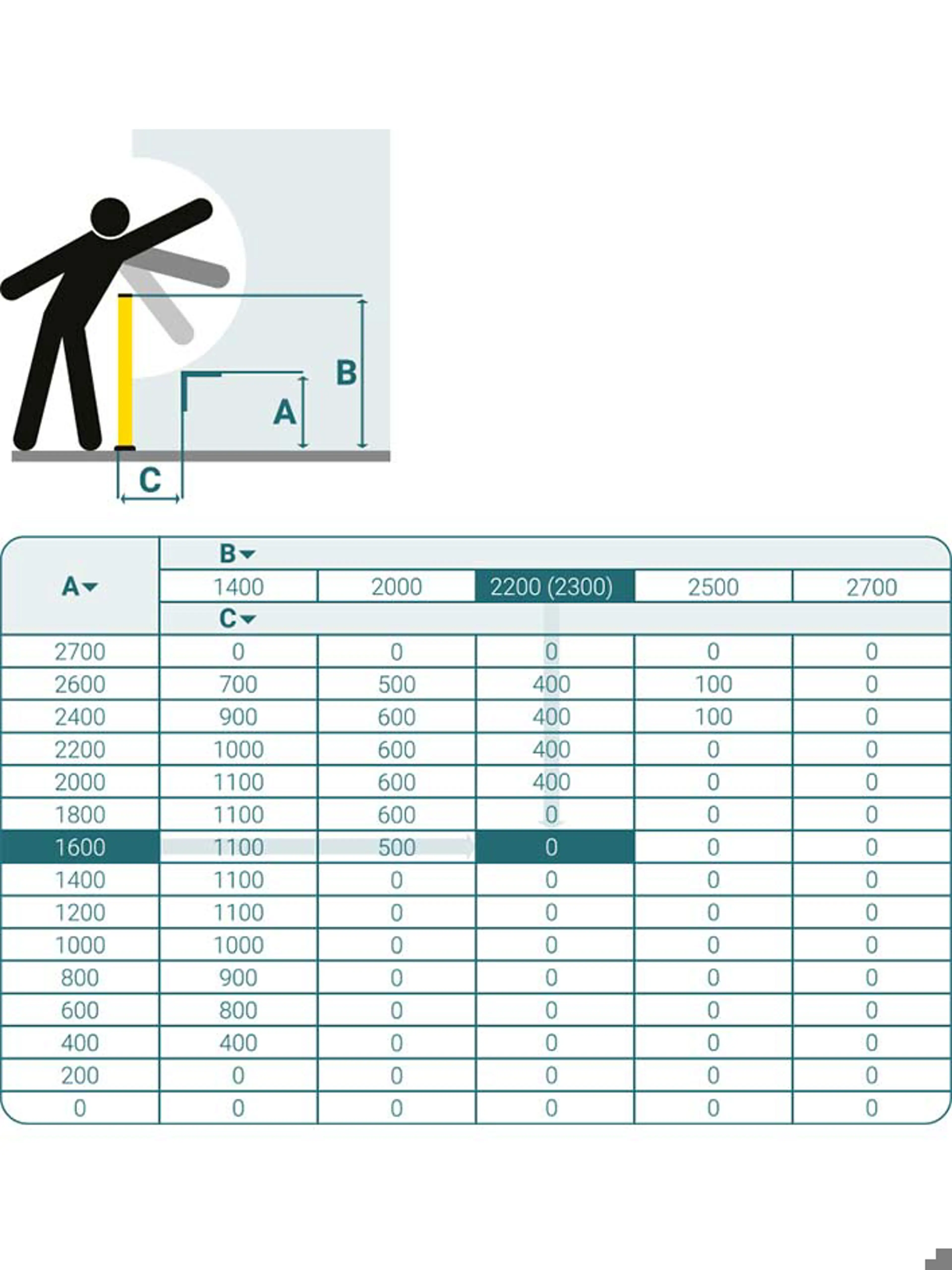 Bestäm rätt höjd för maskinskydd