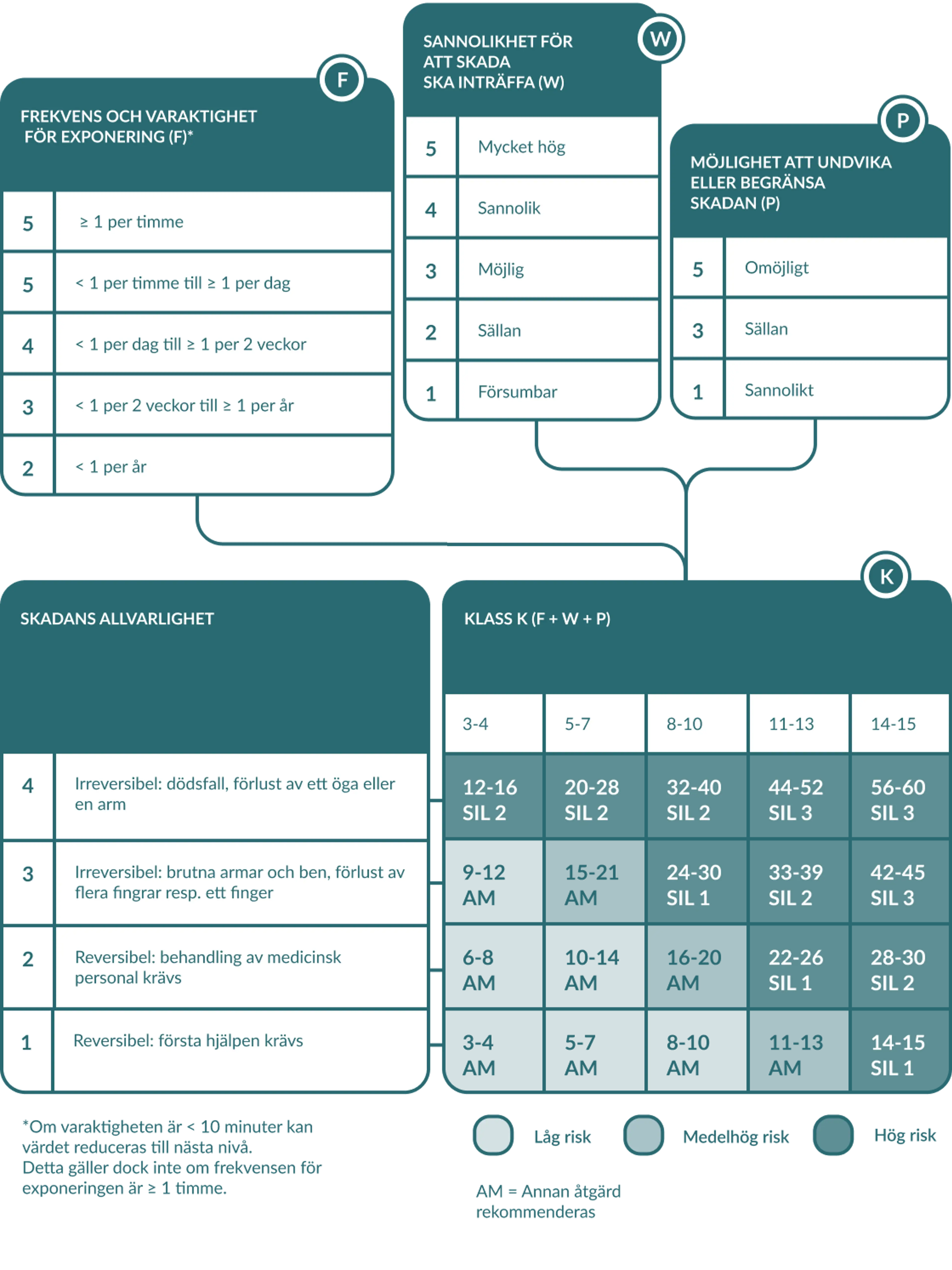 Riskuppskattning Grundregler