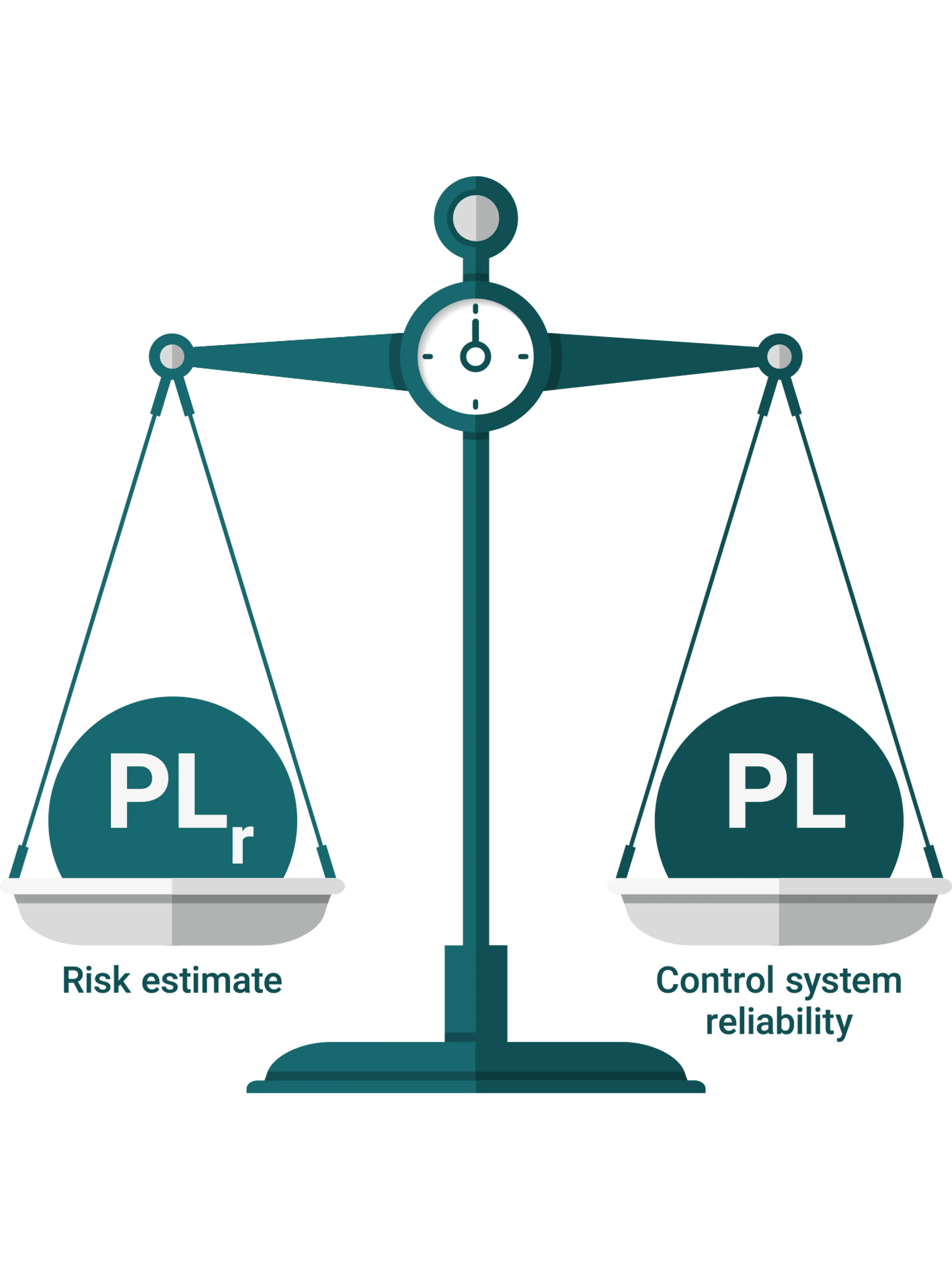 Risk Estimation Scales
